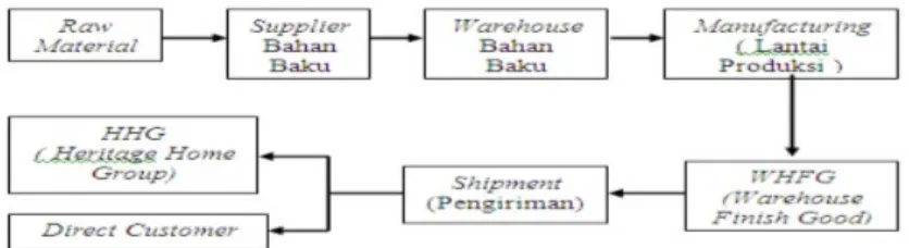 Gambar 1. Flowchart Aktivitas Supply Chain di PT. Maitland-Smith Indonesia