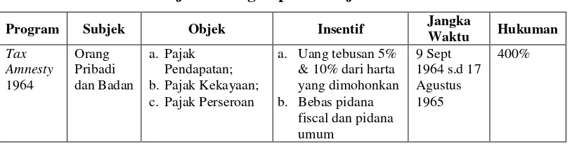 Tabel 1 – Sejarah Pengampunan Pajak di Indonesia 