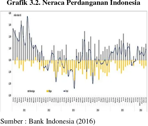 Grafik 3.2. Neraca Perdanganan Indonesia 