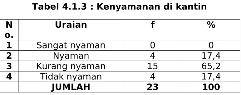Tabel 4.1.2 : Makan dalam sehari