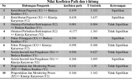 Tabel 5 Nilai Koefisien Path dan t-hitung 