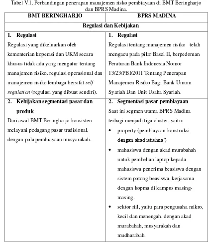Tabel V.1. Perbandingan penerapan manajemen risko pembiayaan di BMT Beringharjo dan BPRS Madina