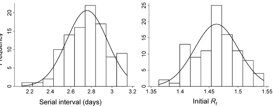 Figure 4 shows the variation in following the introduction of pH1N1 virus into South Africa,corresponding to high rates of transmission and exponentialgrowth of the local epidemic during this period.outbreak over time