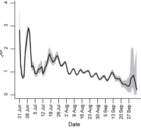 Figure 3. Distribution of the initial effective reproduction number (RA(H1N1)pdm09 epidemic in South Africa, assuming known serial interval (SI) estimates derived from (A) confirmed secondarycases only (SI: 2.3 days) and (B) confirmed plus suspected secondary cases (SI: 2.7 days) in the transmission chain (method 2).t) across 100 simulations for the pandemic influenzadoi:10.1371/journal.pone.0049482.g003