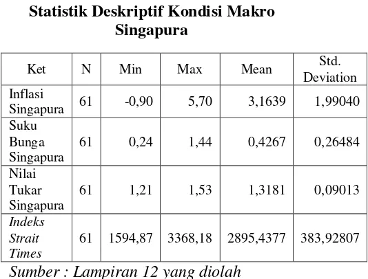 Statistik Deskriptif Inflasi Indonesia Suku Bunga terendah yang terjadi TABEL 2 Statistik Deskriptif Kondisi Makro 