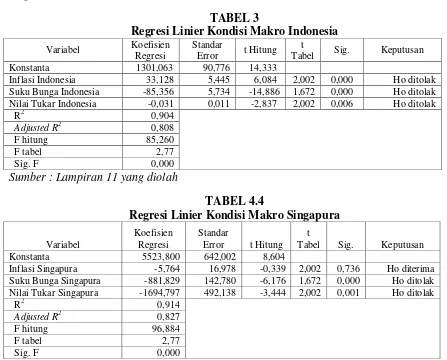 TABEL 3 Regresi Linier Kondisi Makro Indonesia 