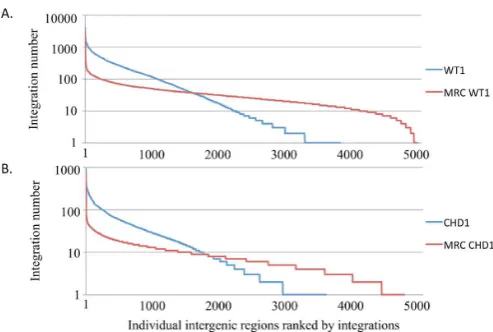 Figure 5. Approximately 1000 intergenic regions had higher numbers of in-with an equal number of insertions positioned randomly (MRC WT1)