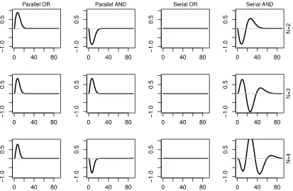 Fig. 4. Predicted survivor interaction contrast forms for Parallel-OR (first column), Parallel-AND (second column), Serial-OR (third column) and Serial-AND (fourth column)processing models, for varying n from 2 to 4 (top to bottom)