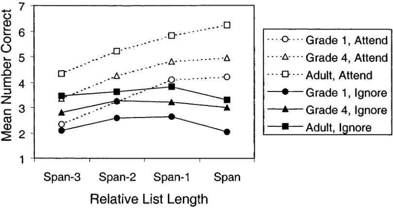 Figure 3.Number of items recalled in a memory for unattended speech task for each adult used in the procedure reported by Cowanet al