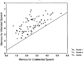 Figure 4.Scatterplot of memory for unattended versus attended speech in each age group in the experiment of Cowan et al