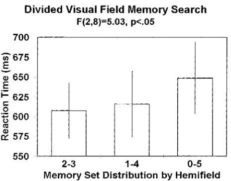 Figure 1 (Gratton et al.).Average reaction times for correct pos-itive trials in the divided visual field memory-search paradigm, asa function of the distribution of memory set items across the leftand right visual field (2–3: two items in one hemifield an