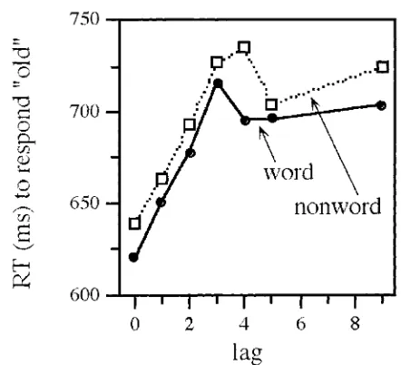 Figure 1 (McKone).Explicit short-term memory in continuousold-new recognition (data from McKone, 1995, Experiment 4; av-eraged across high frequency and low frequency word conditions).
