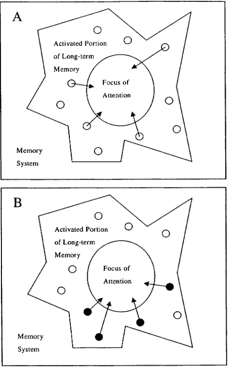 Figure 1.Illustration of the processing in (A) whole report pro-cedures and (B) partial report procedures according to the nestedprocesses framework suggested by Cowan (1988; 1995)