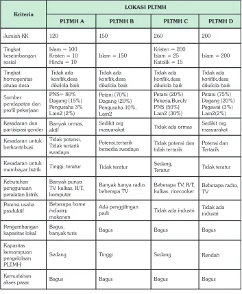 Tabel 1. Contoh Data Primer Lokasi Potensi