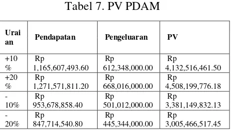 Tabel 7. PV PDAM 
