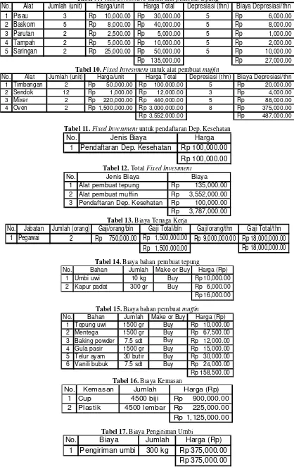 Tabel 9. Fixed Investment untuk alat pembuat tepung 
