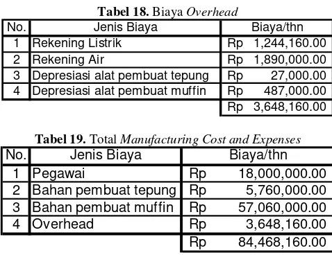 Tabel 18. Biaya Overhead 
