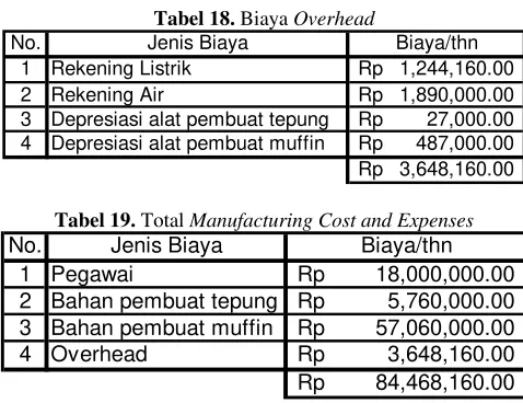 Tabel 18. Biaya Overhead 