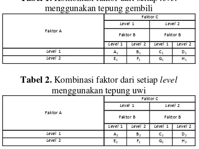 Tabel 1. Kombinasi faktor dari setiap level 