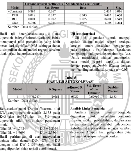 Tabel 5 HASIL UJI AUTOKOLERASI 