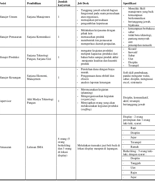 Tabel 10. Klasifikasi, persyaratan, dan job desk staff serta karyawan CV Vege Group 