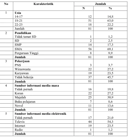 Tabel 5.A.1 Distribusi Frekuensi  Karakteristik  Responden di Lingkungan III Kelurahan 