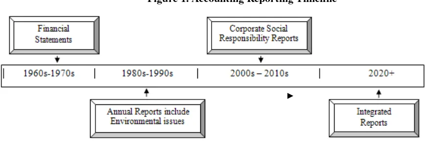 Figure 1. Accounting Reporting Timeline 