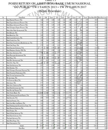 Tabel 1.1 POSISI RETURN ON ASSET (ROA) BANK UMUM NASIONAL  