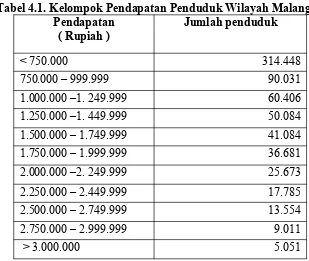 Tabel 4.1. Kelompok Pendapatan Penduduk Wilayah Malang