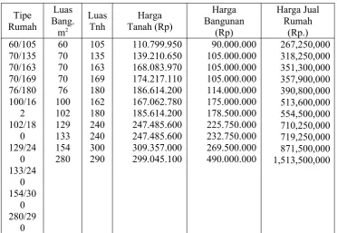 Tabel 4.9 Harga Jual Rumah