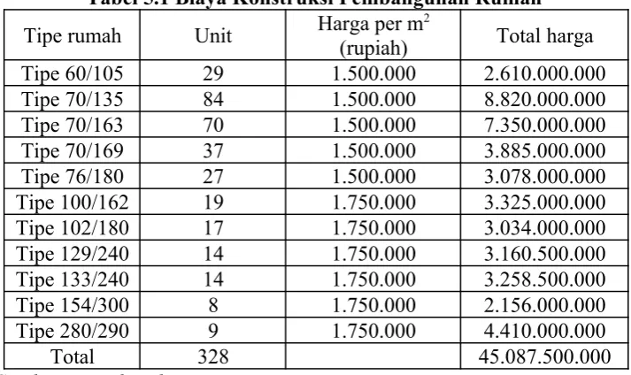 Tabel 5.1 Biaya Konstruksi Pembangunan Rumah
