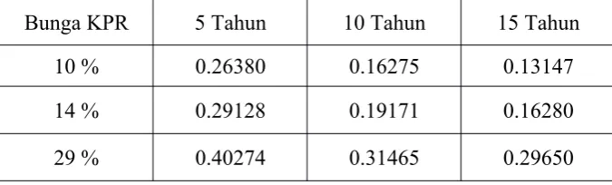 Tabel 4.2 Anuitas Angsuran