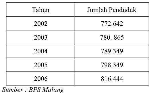 Tabel 4.4 Jumlah Penduduk Kota Malang dalam Golongan Umur
