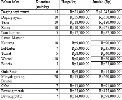 Tabel biaya bahan baku rata-rata per hari