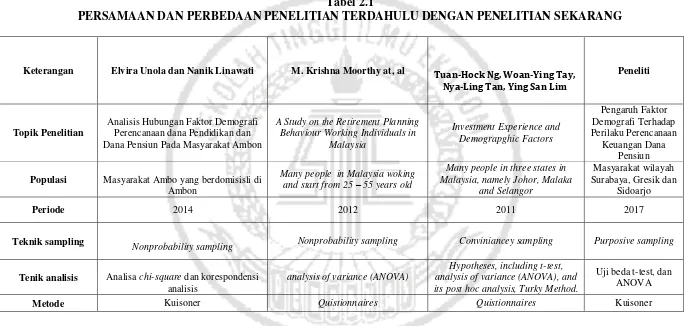 Tabel 2.1 PERSAMAAN DAN PERBEDAAN PENELITIAN TERDAHULU DENGAN PENELITIAN SEKARANG 