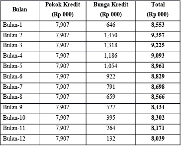 Tabel Jadwal Pembayaran Pokok dan Bunga Kredit