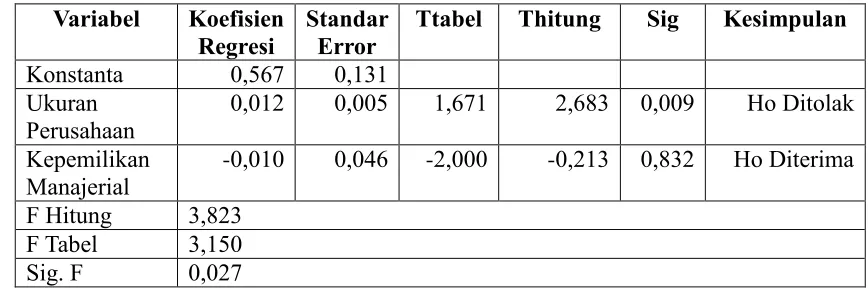 Tabel 2 Hasil Analisis Regresi Linear Berganda 
