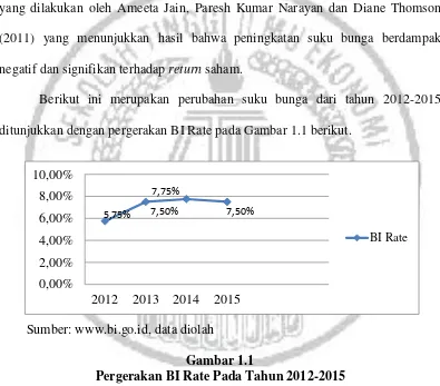 Gambar 1.1 Pergerakan BI Rate Pada Tahun 2012-2015 