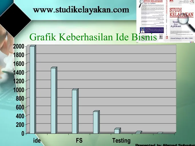 Grafik Keberhasilan Ide Bisnis