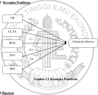 Gambar 2.1 Kerangka Pemikiran 