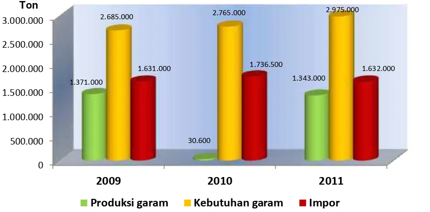 Gambar 1. Perkembangan produksi, kebutuhan, dan impor garam  nasional pada tahun 2009-2011
