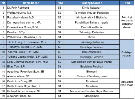 Tabel 20. Daftar Dosen pada Akademi Komunitas Teknologi Garam  Nagekeo - NTT 