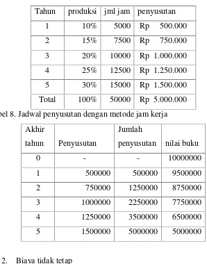 Tabel 8. Jadwal penyusutan dengan metode jam kerja