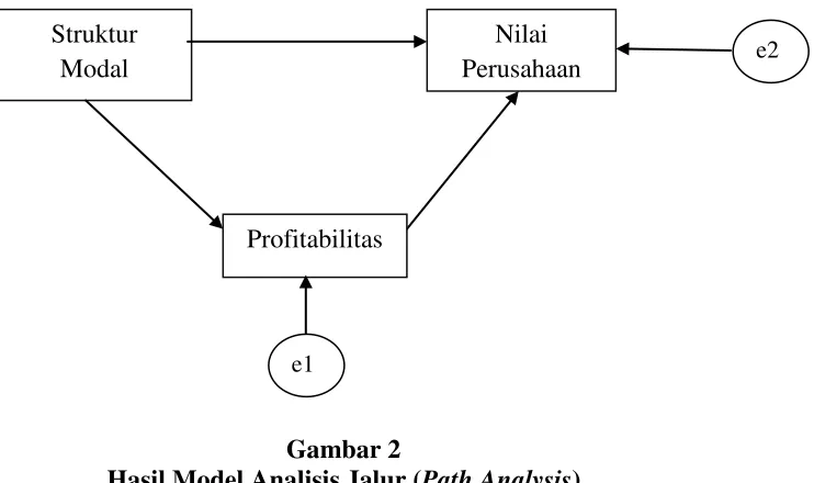 Hasil Model Analisis Jalur (Gambar 2 Path Analysis) 