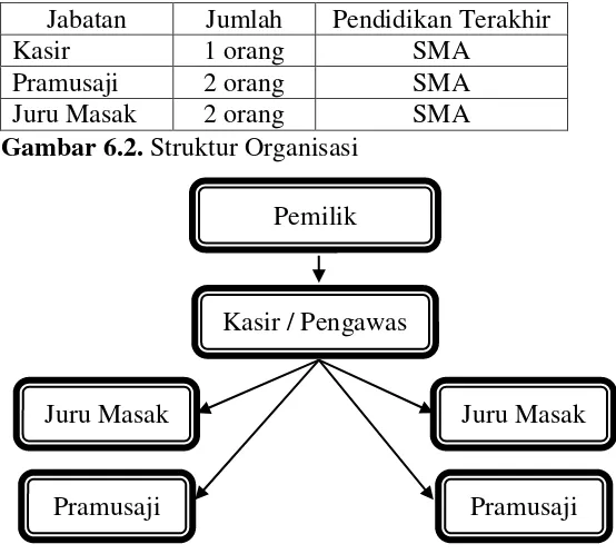 Gambar 6.2. Struktur Organisasi 