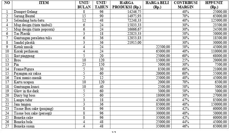 Tabel Pokok Harga Penjualan