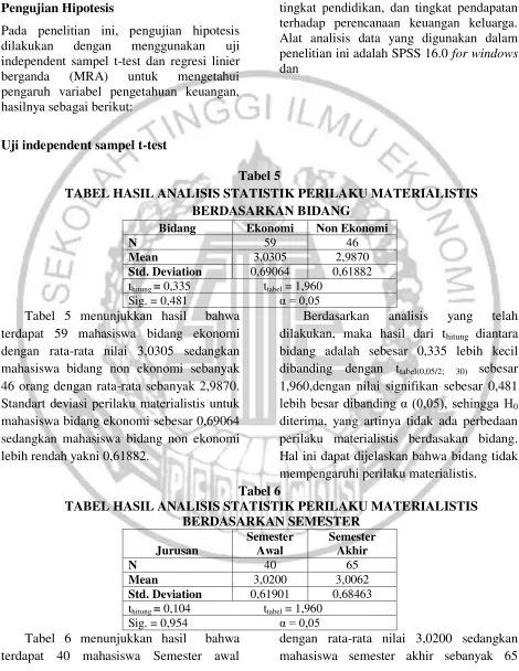 Tabel 5 TABEL HASIL ANALISIS STATISTIK PERILAKU MATERIALISTIS 