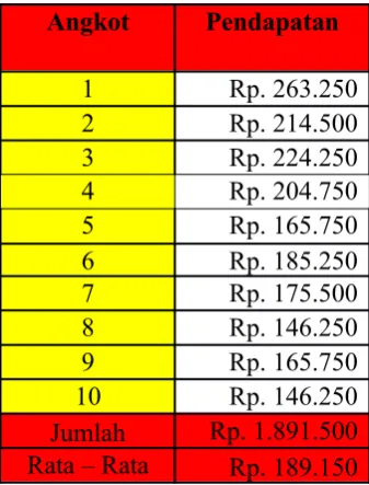 Tabel 2.2.4 Jumlah pendapatan pagi hari (05.00-11.00 WIB)