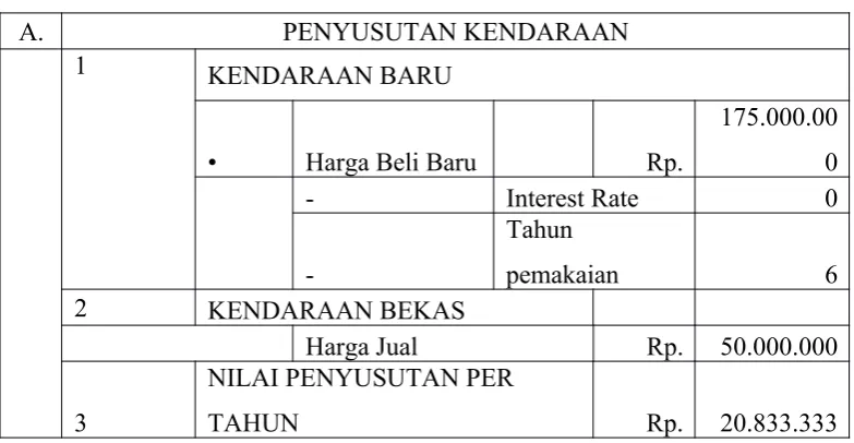 Tabel 2.1.2 Penyusutan Kendaraan