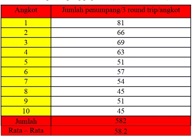 Tabel 2.2.1  Jumlah penumpang pagi hari (05.30-10.00 WIB)